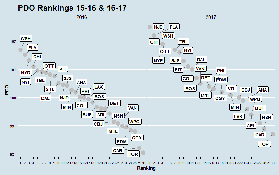 pdo2