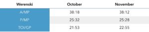 *A/MP = Assist per minute played **P/MP = Point per minute played ***TOI/GP = Average time on ice per game played