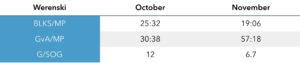 *BLKS/MP = Blocked shots per minute played **GvA/MP = Giveaways per minute played ***G/SOG = Goal per shots on goal