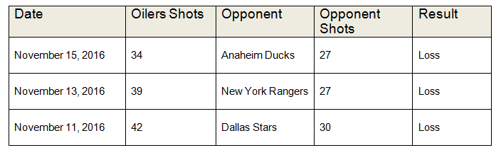 Oilers Shot Differential Chart Last 3 Games vs opponents. Photo By Jim Parsons at the Hockeywriters.