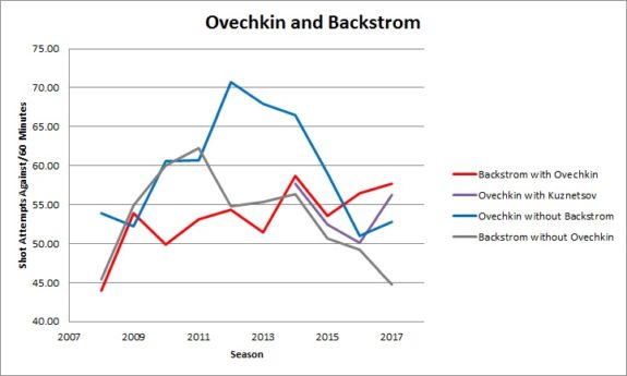 data from stats.hockeyanalysis.com and naturalstattrick.com