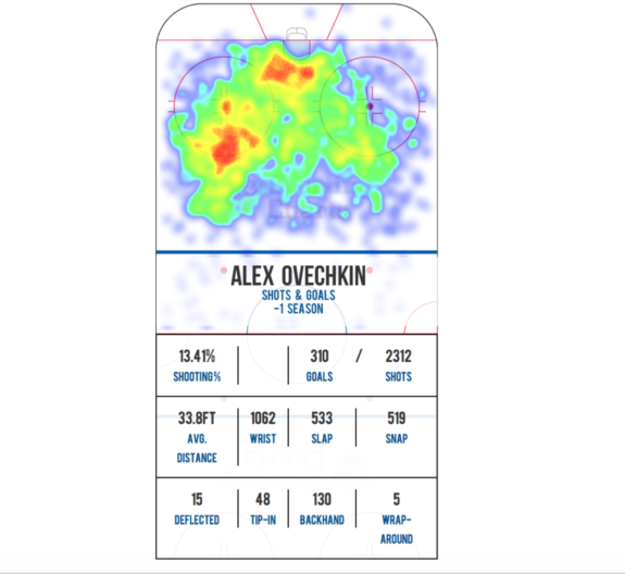 Heat map courtesy of sportingcharts.com