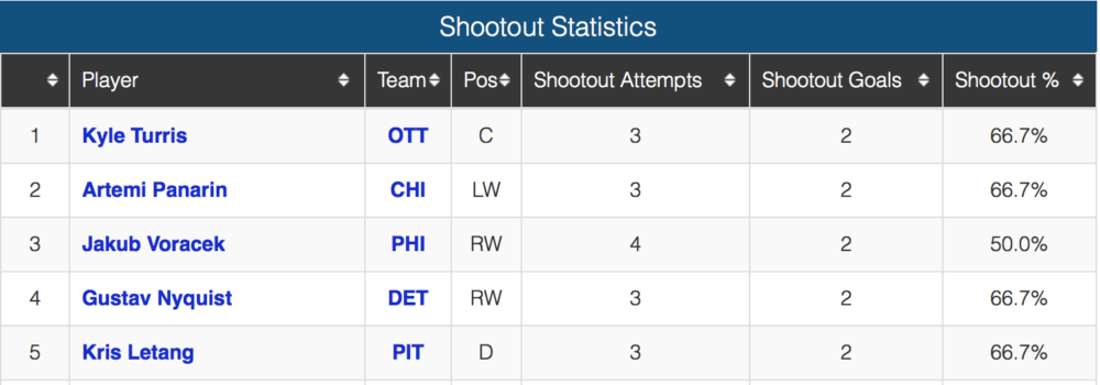 Stats from sportingcharts.com