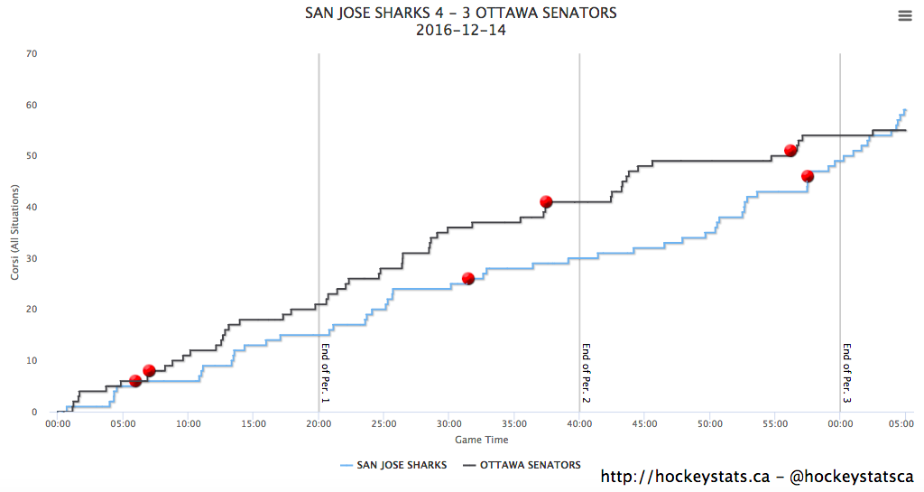 Shot Chart via HockeyStats.ca