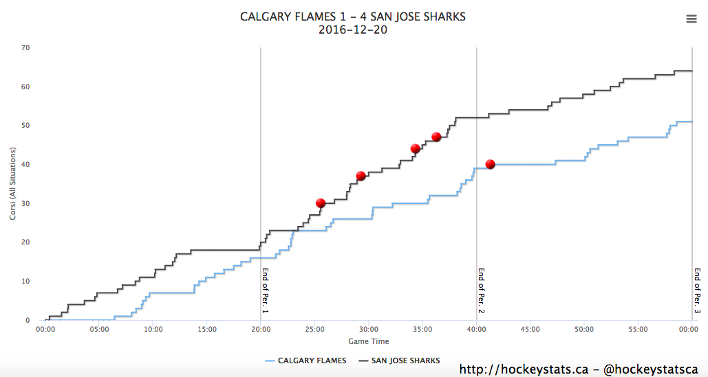 Shot Chart via Hockeystats.ca
