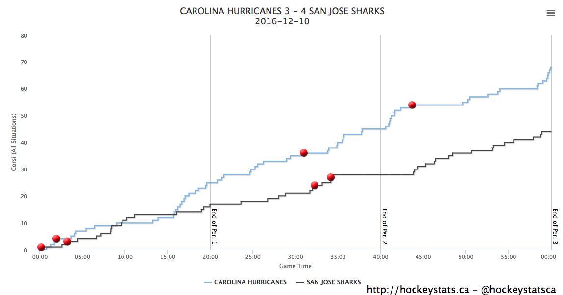 Corsi Chart via Hockeystats.ca