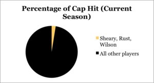 Stats from The Hockey Writers