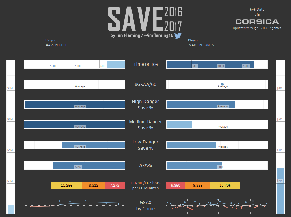 Aaron Dell vs Martin Jones SAVE chart