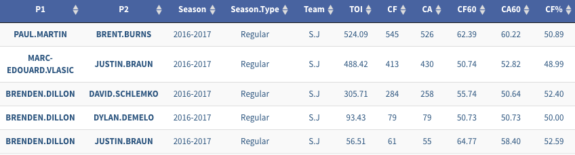 Chart via Corsica.hockey