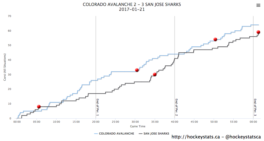 San Jose Sharks Colorado Avalanche