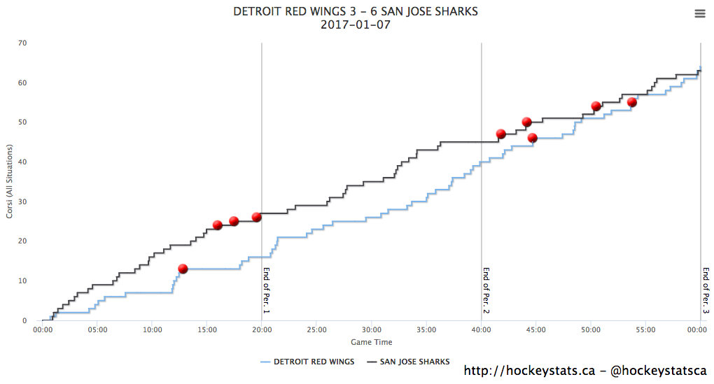 Shot Chart via Hockeystats.ca