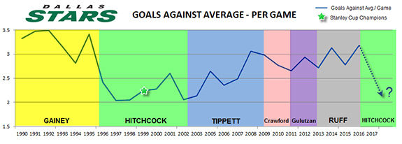 Dallas Stars GAA per Game by Coach