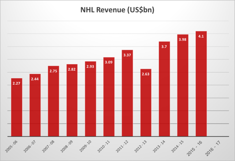 Where Are NHL Salaries Going?