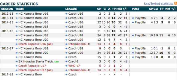 Libor Zábranský stats