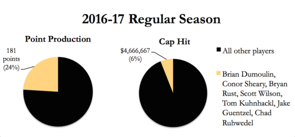 penguins salary cap 2016