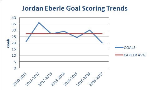 Jordan Eberle