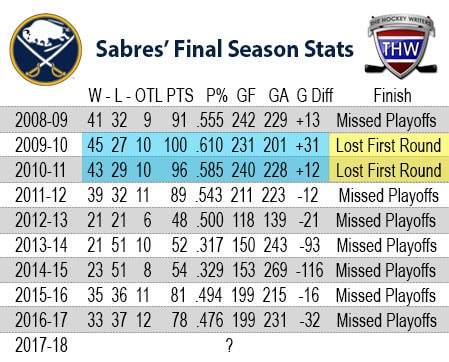 Sabres record