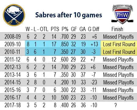 Sabres 10 game chart 2017