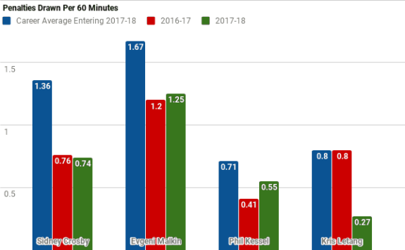 Penalties Drawn per 60 minutes