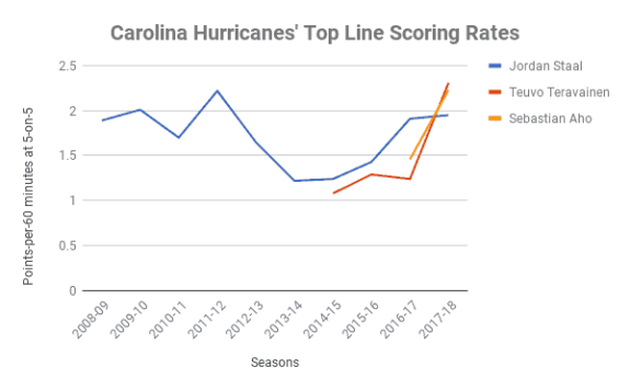 Hurricanes' Top Line Scoring Trends