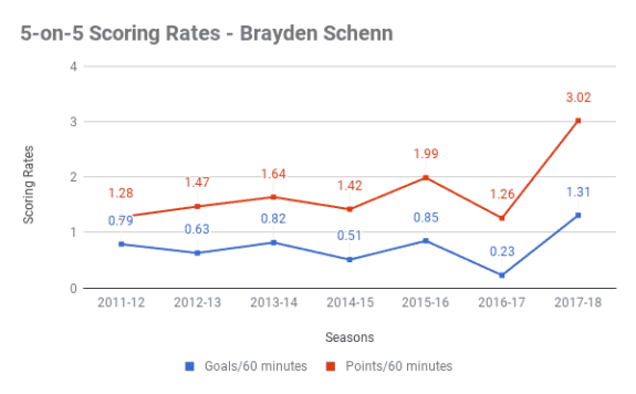 Brayden Schenn 