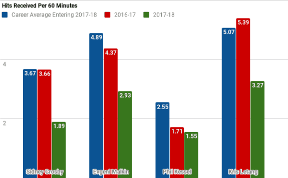 Hits Received/60 Minutes