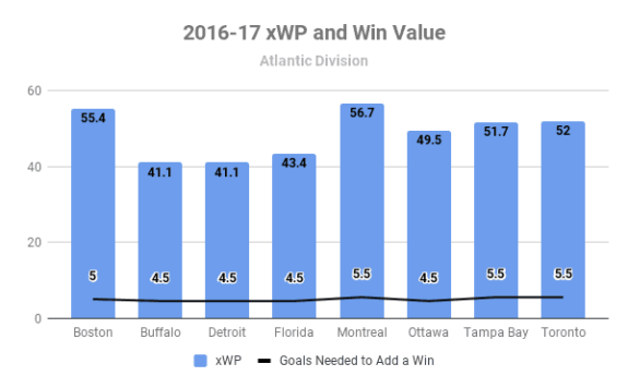 2016-17 Atlantic Division xWP and wV