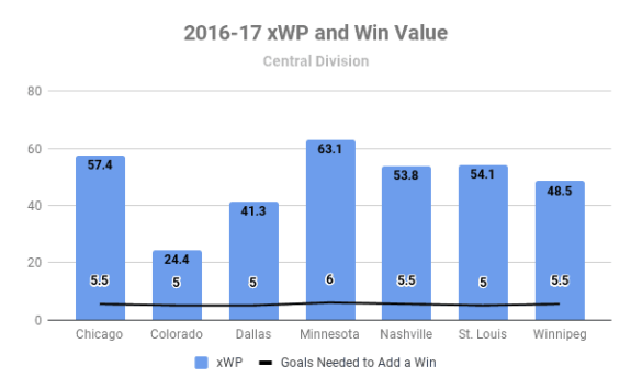 2016-17 Central Division xWP and wV