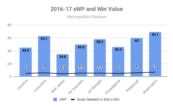 2016-17 Metro Division xWP and wV