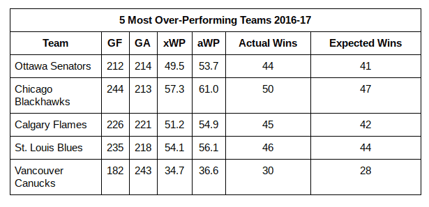 Top 5 Over-Performing Teams