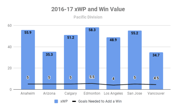 2016-17 Pacific Division xWP and wV