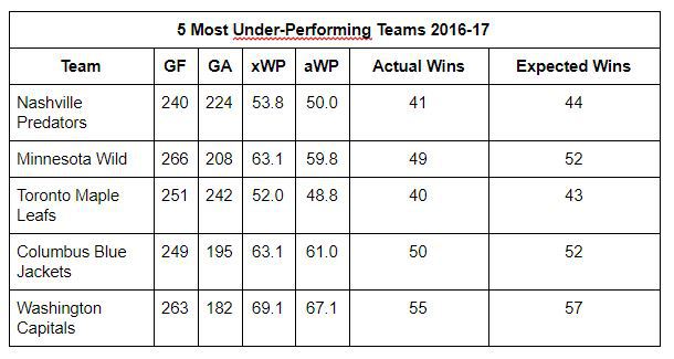 Top 5 Under-Performing Teams of 2016-17