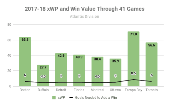 2017-18 Atlantic Division xWP and wV