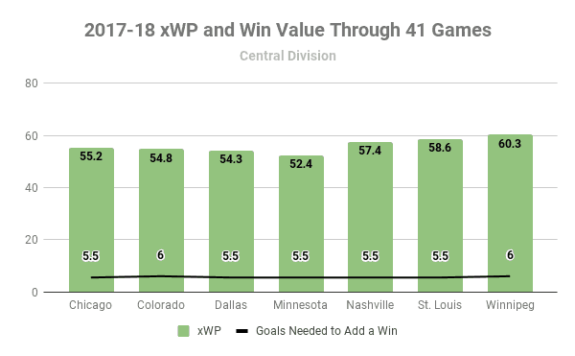 2017-18 Central Division xWP and wV