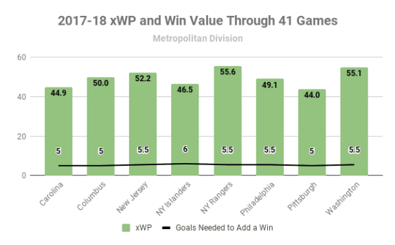 2017-18 Metro Division xWP and wV