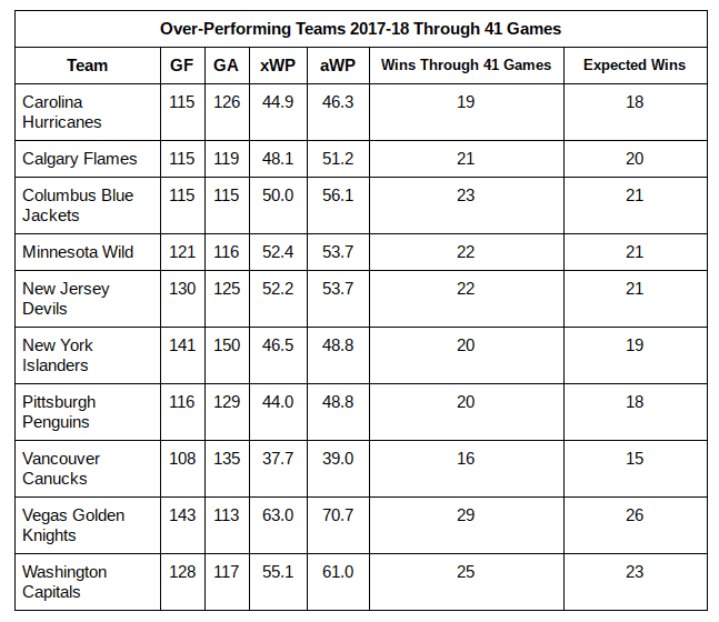 Over-Performing Teams in 2017-18