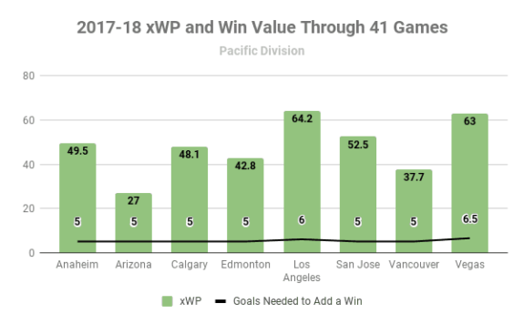 2017-18 Pacific Division xWP and wV