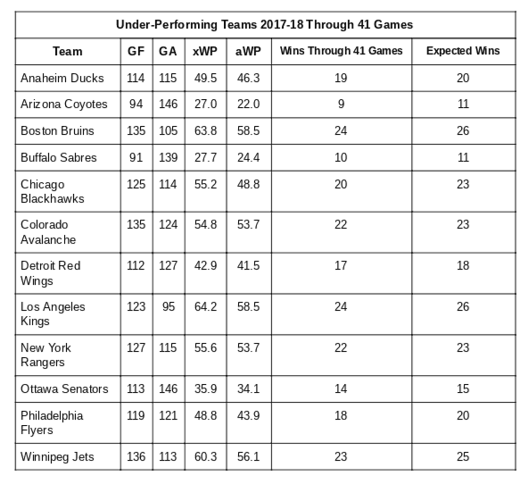 Under-Performing Teams in 2017-18