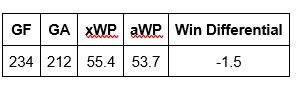 Pythagorean Expectation 2016-17 Boston Bruins