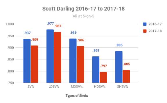Scott Darling Stat Trends