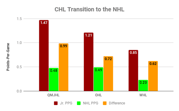 CHL Scoring Transition