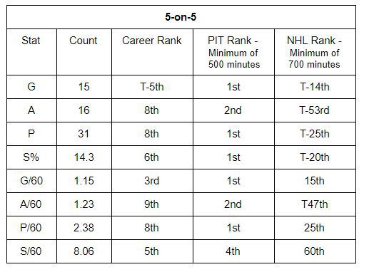 Evgeni Malkin 2017-18