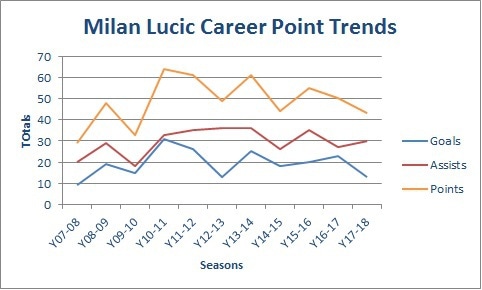 Milan Lucic