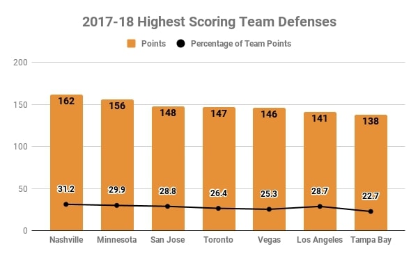 Nashville Predators, Team Defense