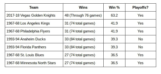 Vegas Golden Knights, NHL Expansion Team Success