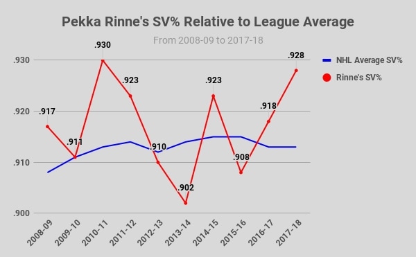 Pekka Rinne, Aging Curve