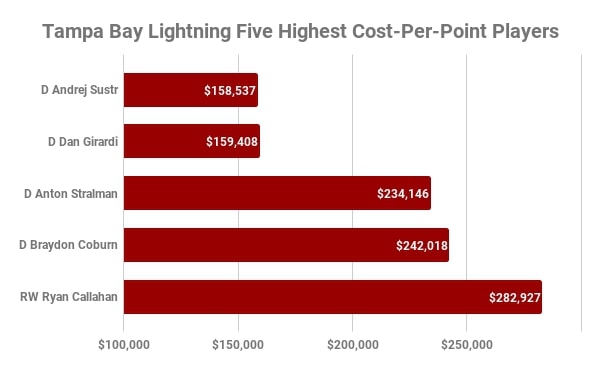 Tampa Bay Lightning, Highest Cost-Per-Point