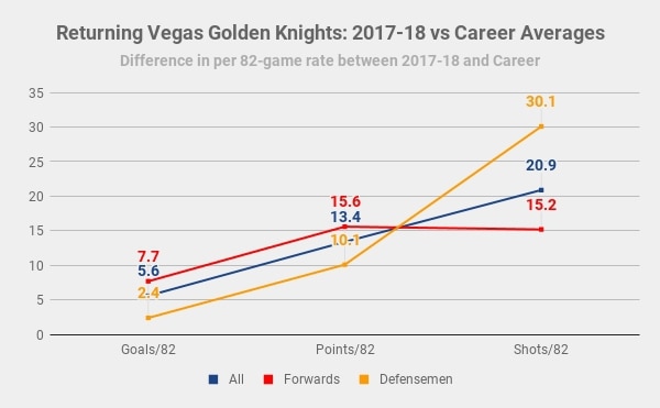 Vegas Golden Knights