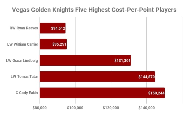 Vegas Golden Knights, Highest Cost-Per-Point
