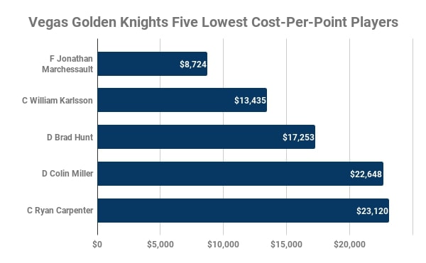 Vegas Golden Knights, Lowest Cost-Per-Point